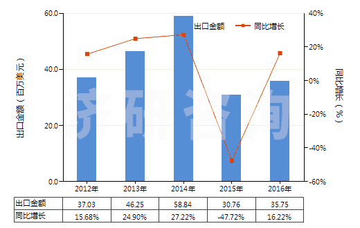 2012-2016年中國(guó)離心泵（轉(zhuǎn)速≥10000轉(zhuǎn)/分）(HS84137010)出口總額及增速統(tǒng)計(jì)